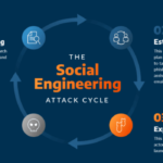 Social engineering attack examples