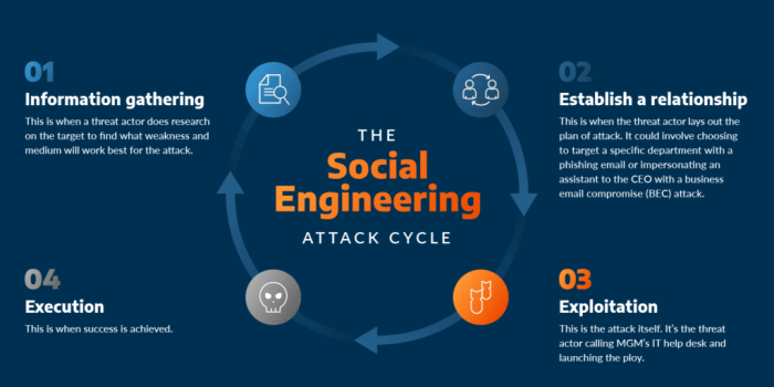 Social engineering attack examples